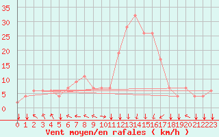 Courbe de la force du vent pour Mostar