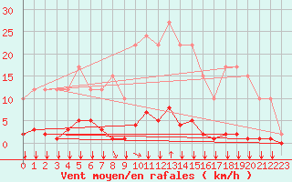 Courbe de la force du vent pour Remich (Lu)