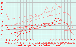 Courbe de la force du vent pour Saint-Jean-de-Liversay (17)
