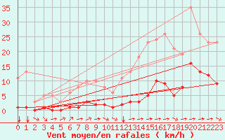Courbe de la force du vent pour Ciudad Real (Esp)