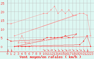 Courbe de la force du vent pour Saint-Vran (05)