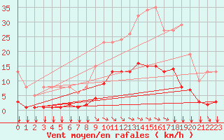 Courbe de la force du vent pour Saint-Amans (48)
