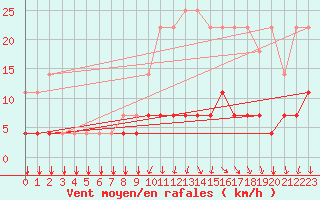 Courbe de la force du vent pour Elsenborn (Be)