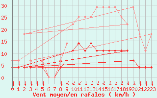 Courbe de la force du vent pour Elsenborn (Be)