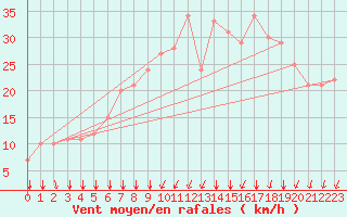 Courbe de la force du vent pour Rochegude (26)