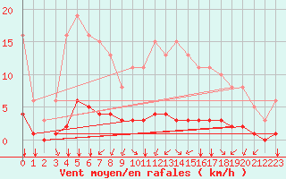 Courbe de la force du vent pour Sandillon (45)