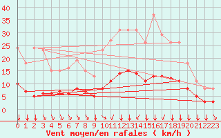 Courbe de la force du vent pour Aigrefeuille d