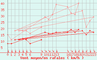 Courbe de la force du vent pour Saint-Haon (43)