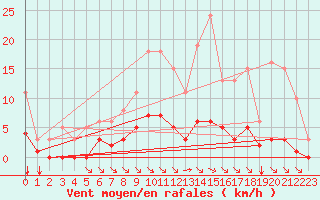 Courbe de la force du vent pour Guidel (56)