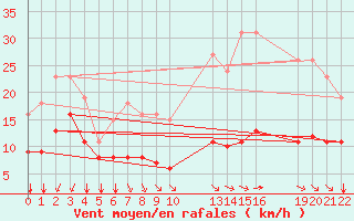 Courbe de la force du vent pour Saint-Haon (43)