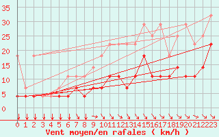 Courbe de la force du vent pour Elsenborn (Be)