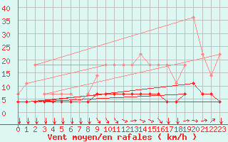 Courbe de la force du vent pour Kleine-Brogel (Be)