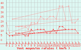 Courbe de la force du vent pour Kleine-Brogel (Be)