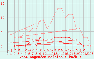 Courbe de la force du vent pour Fains-Veel (55)