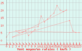 Courbe de la force du vent pour Rochegude (26)