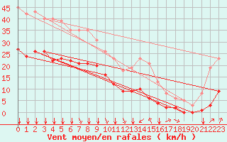 Courbe de la force du vent pour Crest (26)