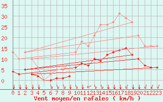 Courbe de la force du vent pour Bourg-en-Bresse (01)