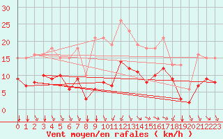 Courbe de la force du vent pour Saint-Mdard-d