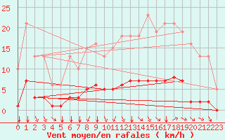 Courbe de la force du vent pour Saint-Martial-de-Vitaterne (17)