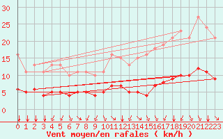 Courbe de la force du vent pour Paris Saint-Germain-des-Prs (75)
