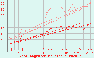 Courbe de la force du vent pour Saint-Haon (43)