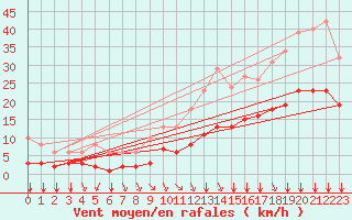 Courbe de la force du vent pour Baye (51)