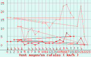 Courbe de la force du vent pour Bziers-Centre (34)