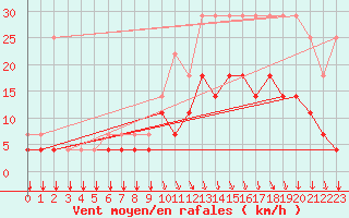 Courbe de la force du vent pour Munte (Be)