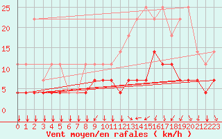 Courbe de la force du vent pour Kleine-Brogel (Be)