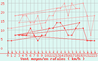 Courbe de la force du vent pour Kleine-Brogel (Be)