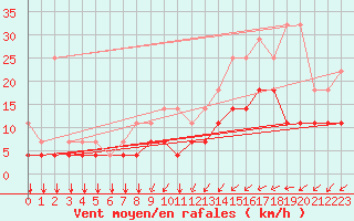 Courbe de la force du vent pour Kleine-Brogel (Be)