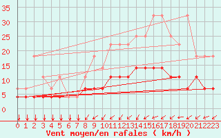 Courbe de la force du vent pour Munte (Be)