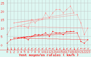 Courbe de la force du vent pour Aizenay (85)