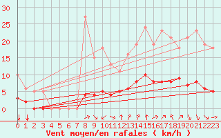 Courbe de la force du vent pour Millau (12)