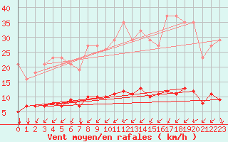 Courbe de la force du vent pour Paris Saint-Germain-des-Prs (75)