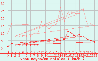 Courbe de la force du vent pour Saint-Brevin (44)