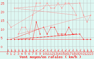Courbe de la force du vent pour Florennes (Be)