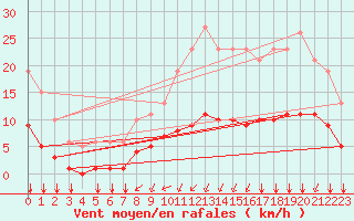 Courbe de la force du vent pour Lagny-sur-Marne (77)