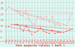 Courbe de la force du vent pour Bourg-Saint-Andol (07)