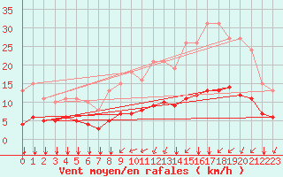 Courbe de la force du vent pour Aigrefeuille d