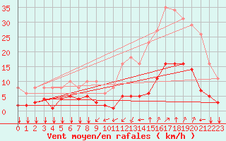Courbe de la force du vent pour Ontinyent (Esp)