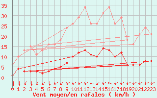 Courbe de la force du vent pour Sandillon (45)