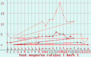 Courbe de la force du vent pour Grandfresnoy (60)