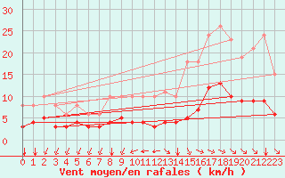 Courbe de la force du vent pour Aigrefeuille d