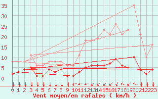 Courbe de la force du vent pour Ontinyent (Esp)