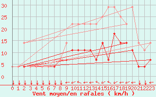 Courbe de la force du vent pour Kleine-Brogel (Be)