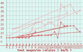 Courbe de la force du vent pour Munte (Be)