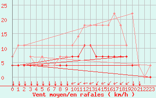 Courbe de la force du vent pour Kleine-Brogel (Be)