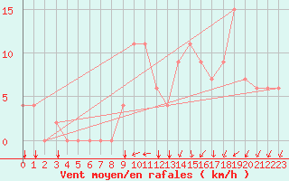 Courbe de la force du vent pour Plzen Line