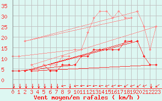 Courbe de la force du vent pour Chivres (Be)